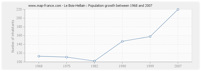 Population Le Bois-Hellain